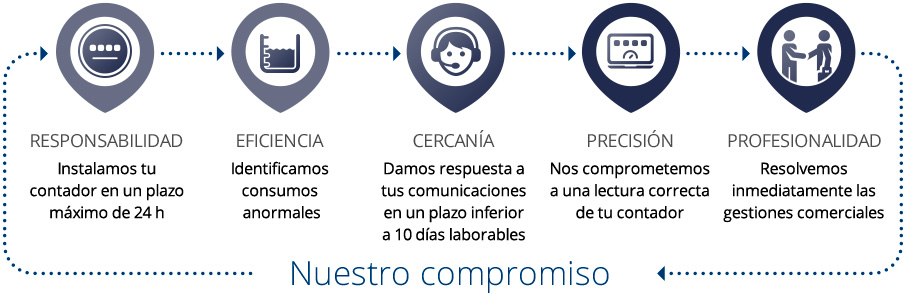 Infografía de los cinco compromisos de Aguas de Cieza con sus clientes